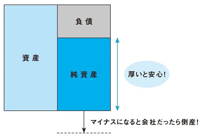 純資産が厚いと安心、マイナスになると……