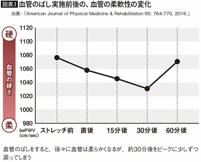 【図表3】血管のばし実施前後の、血管の柔軟性の変化