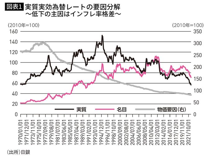 【図表1】実質実効為替レートの要因分解