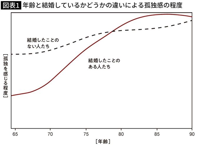 【図表】年齢と結婚しているかどうかの違いによる孤独感の程度