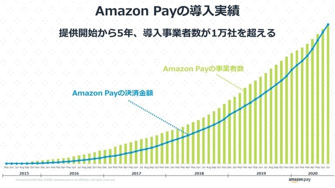 Amazon Payの導入実績