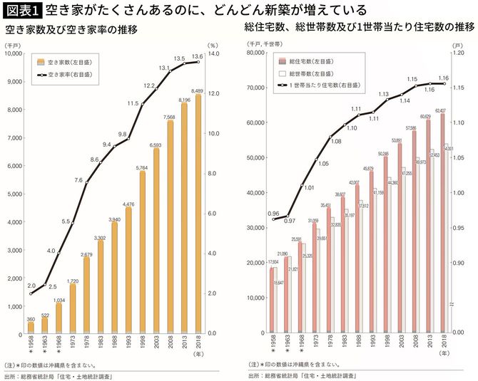 空き家がたくさんあるのに、どんどん新築が増えている
