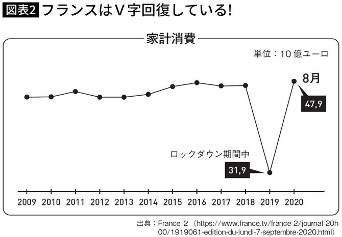 フランスはV字回復している!