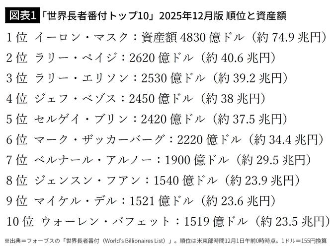 【図表1】「世界長者番付トップ10」2025年12月版 順位と資産額