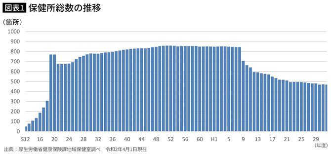 保健所総数の推移