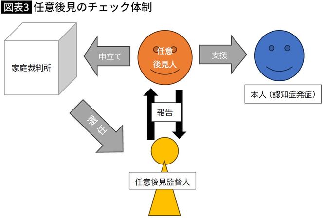 【図表】任意後見のチェック体制