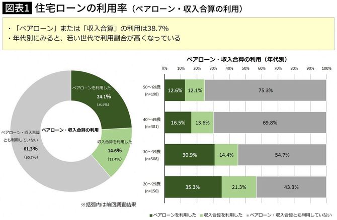 【図表1】住宅ローンの利用率(ペアローン・収入合算の利用)