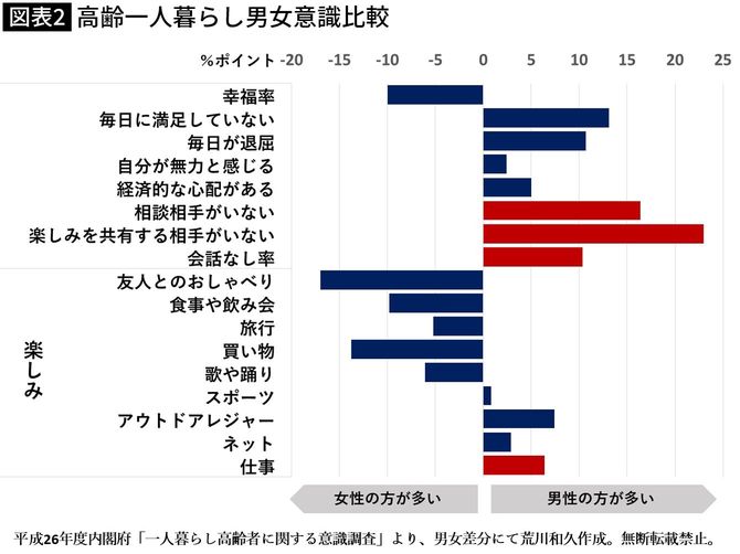 【図表】高齢一人暮らし男女意識比較