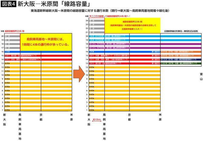 【図表】新大阪―米原間「線路容量」
