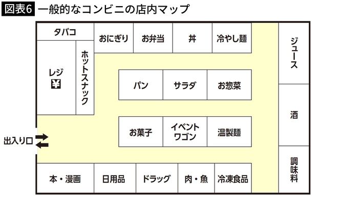 【図表6】一般的なコンビニの店内マップ