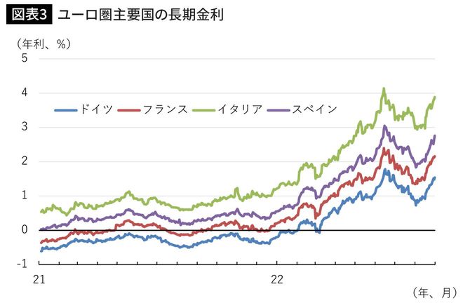 ユーロ圏主要国の長期金利