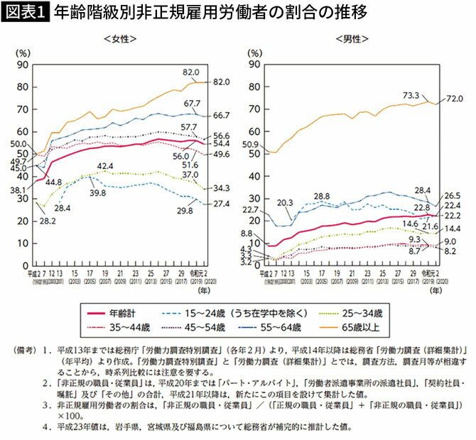 【図表】年齢階級別非正規雇用労働者の割合の推移