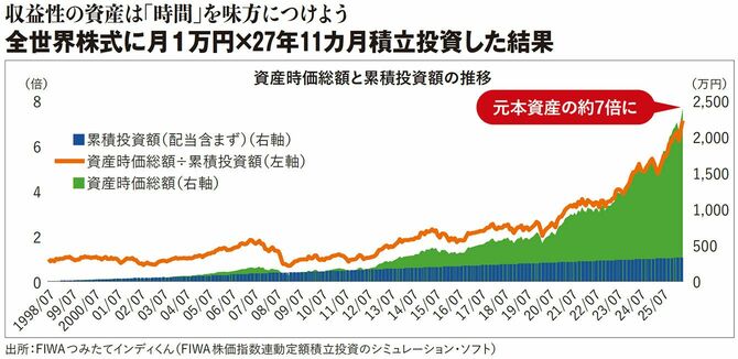 全世界株式に月1万円×27年11カ月積立投資した結果