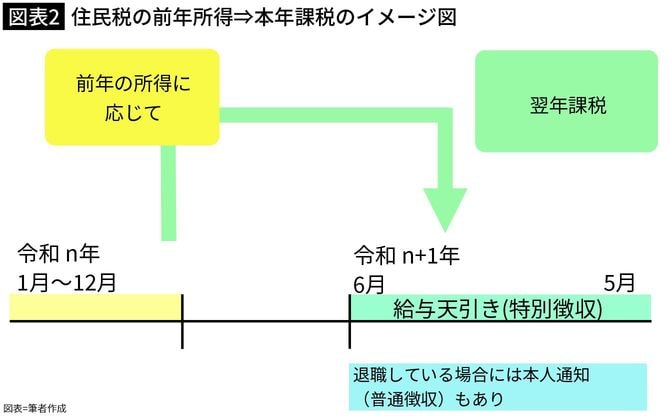 【図表2】住民税の前年所得⇒本年課税のイメージ図