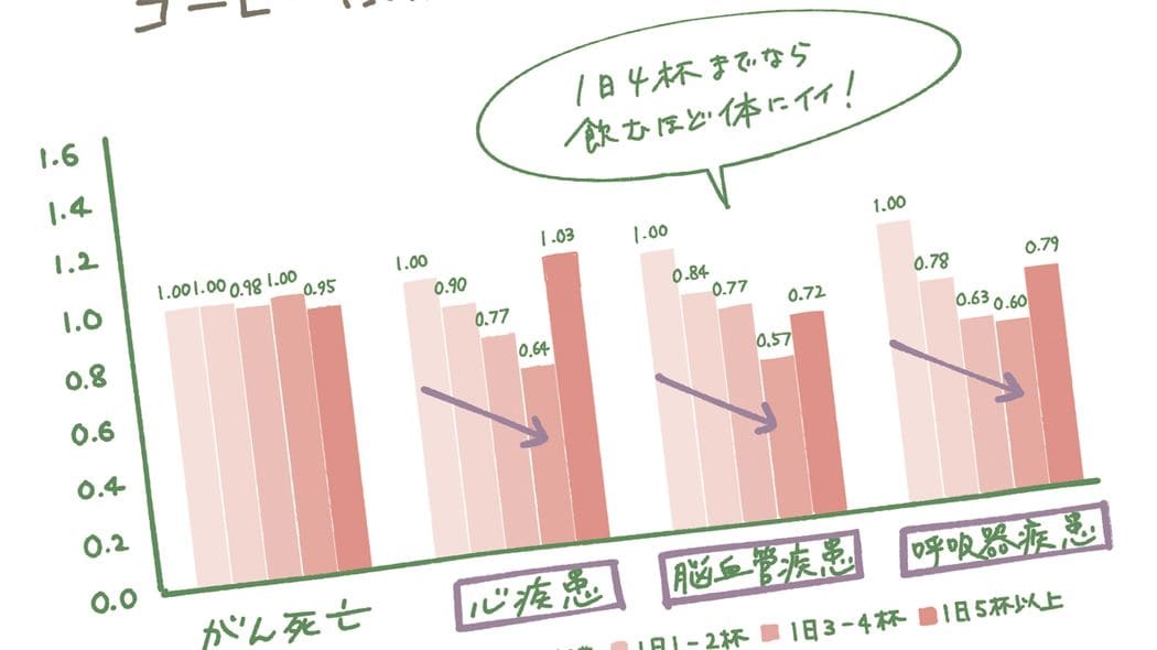 寝起きにコーヒーを飲んではいけない…睡眠のプロが教えるコーヒーを飲むのに適した時間帯【2023編集部セレクション】 死亡リスクを下げる効果…1日4杯までなら飲むほど体にいい