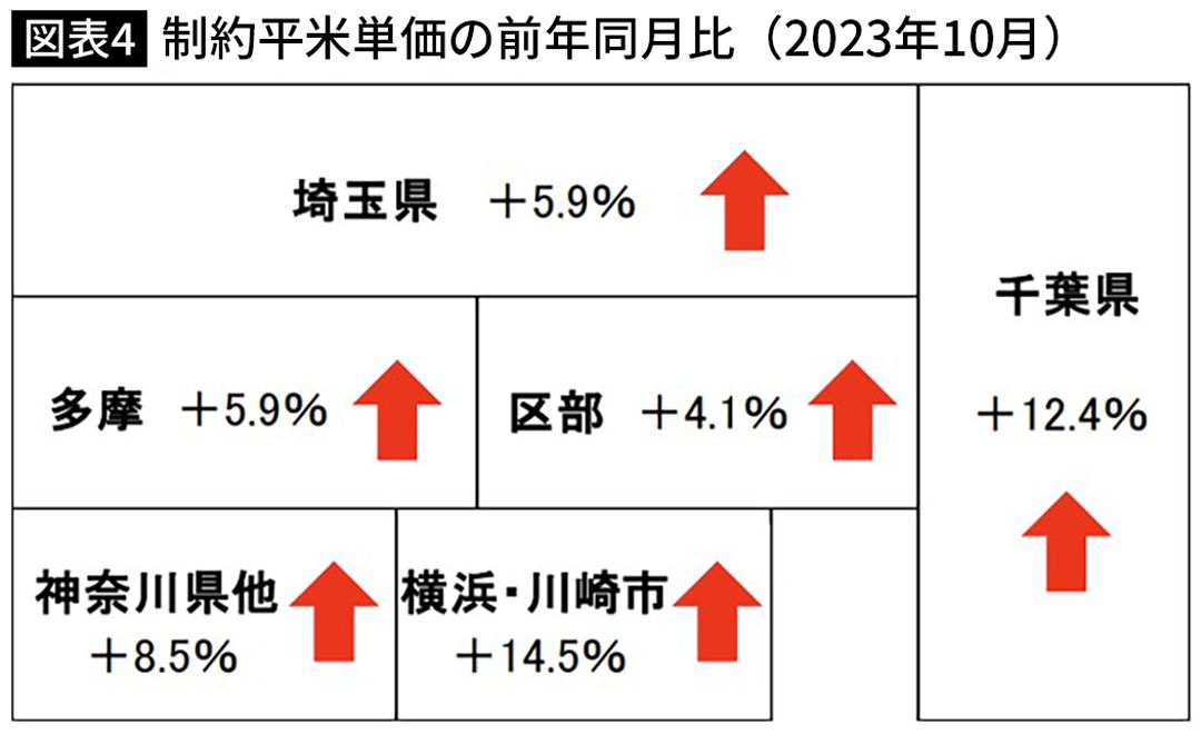 成約㎡単価の前年同月比