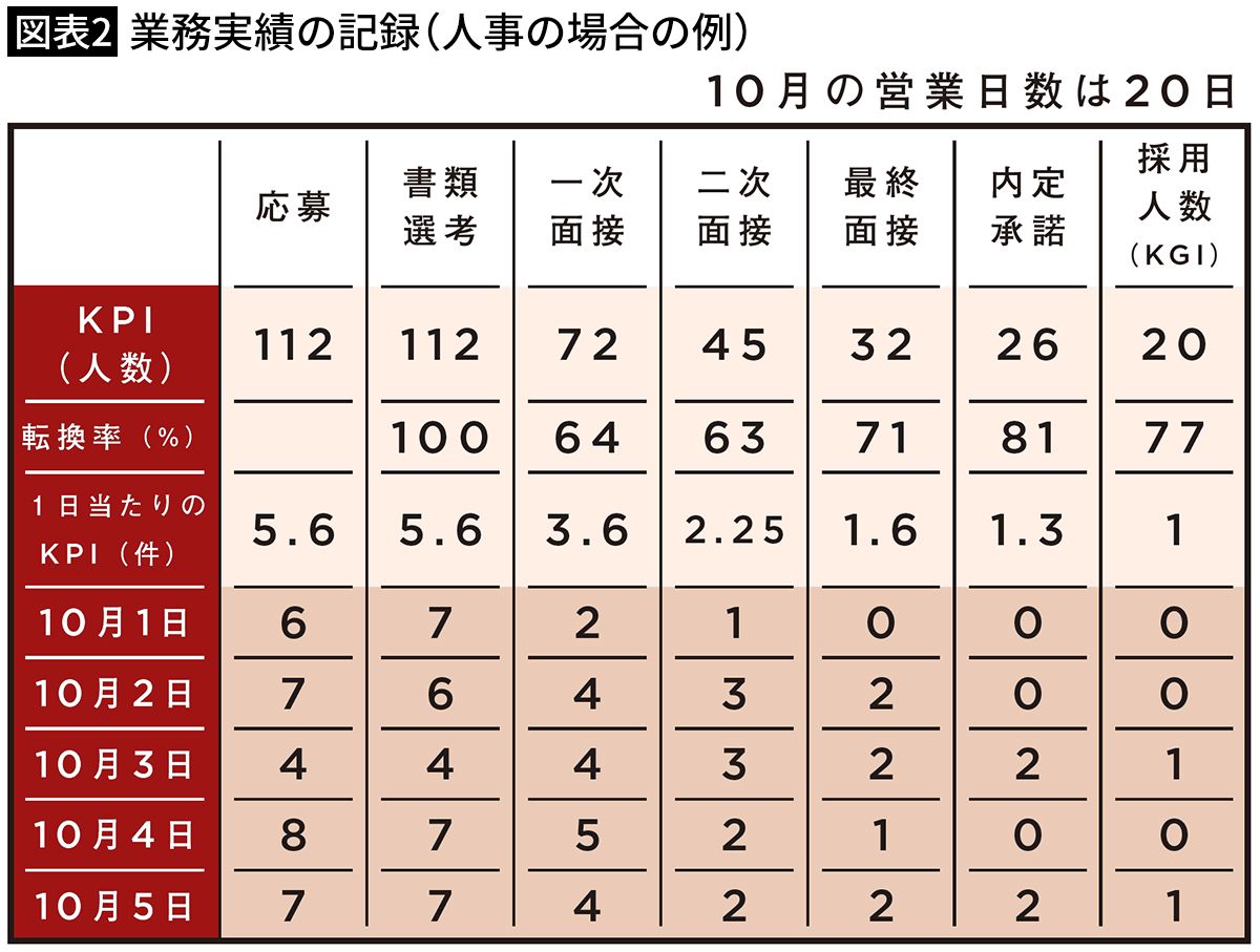 【図表2】業務実績の記録（人事の場合の例）