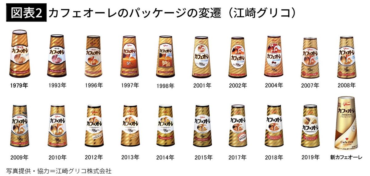 【図表2】カフェオーレのパッケージの変遷（江崎グリコ）