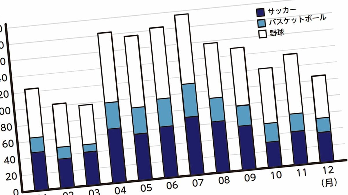 なぜスポーツ選手には4月～9月生まれが多いのか…統計のプロが不利な早生まれの人にするアドバイス ほかの子と比べて勉強や運動を経験する時間が長いだけ |  PRESIDENT Online（プレジデントオンライン）