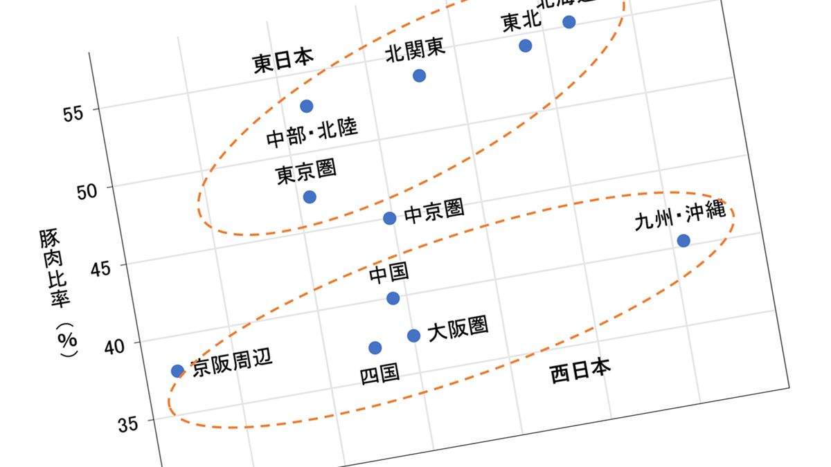 生活困窮率の高い地域と 豚肉食 の露骨な相関 最安価の鶏より豚の消費量が多い 4ページ目 President Online プレジデントオンライン