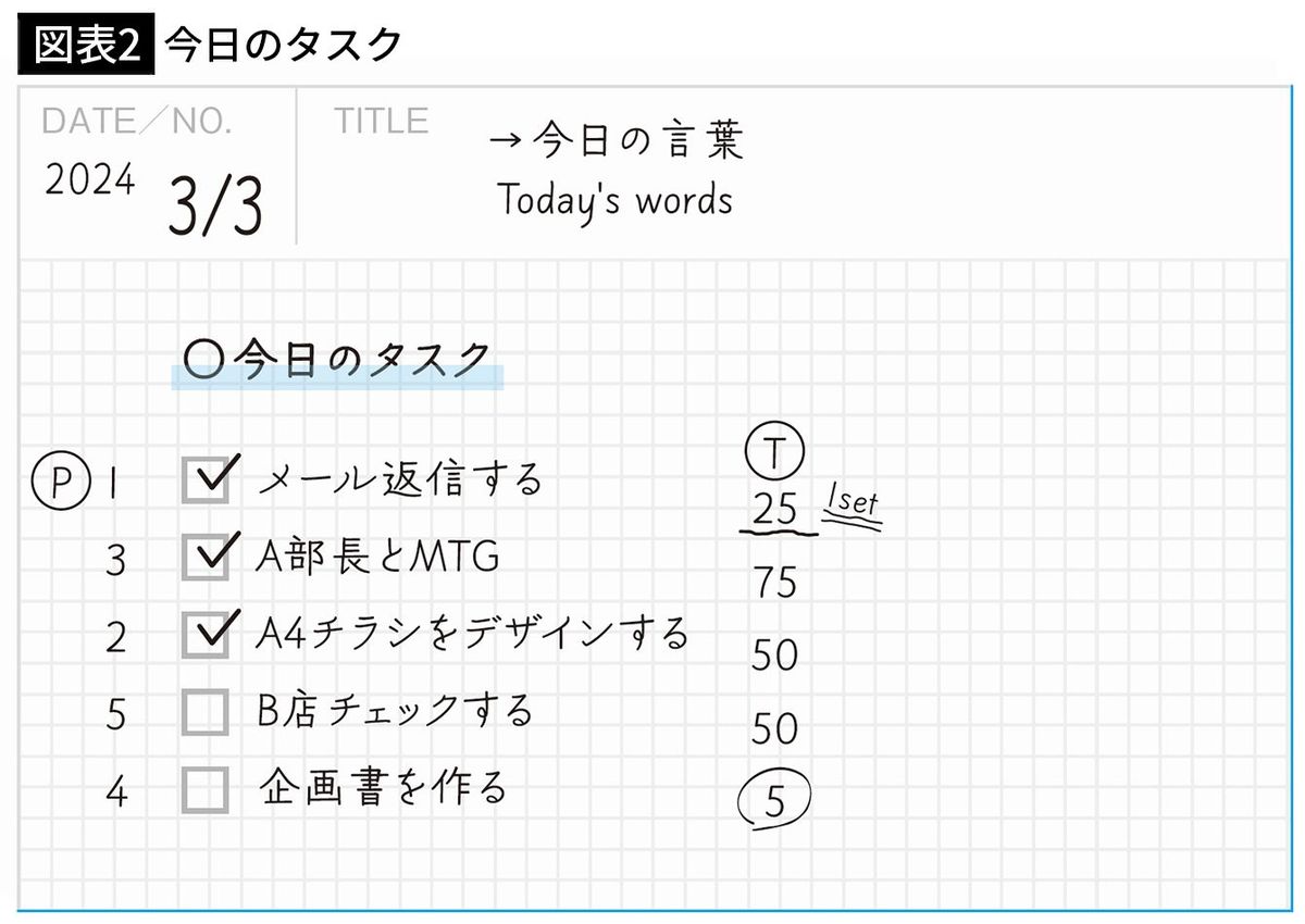 【図表2】今日のタスク