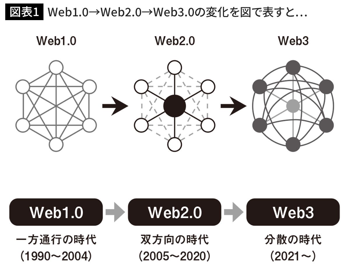 Web1.0→Web2.0→Web3.0の変化を図で表すと…