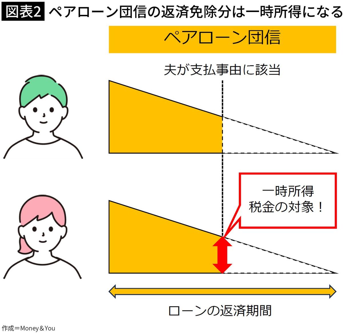 【図表2】ペアローン団信の返済免除分は一時所得になる