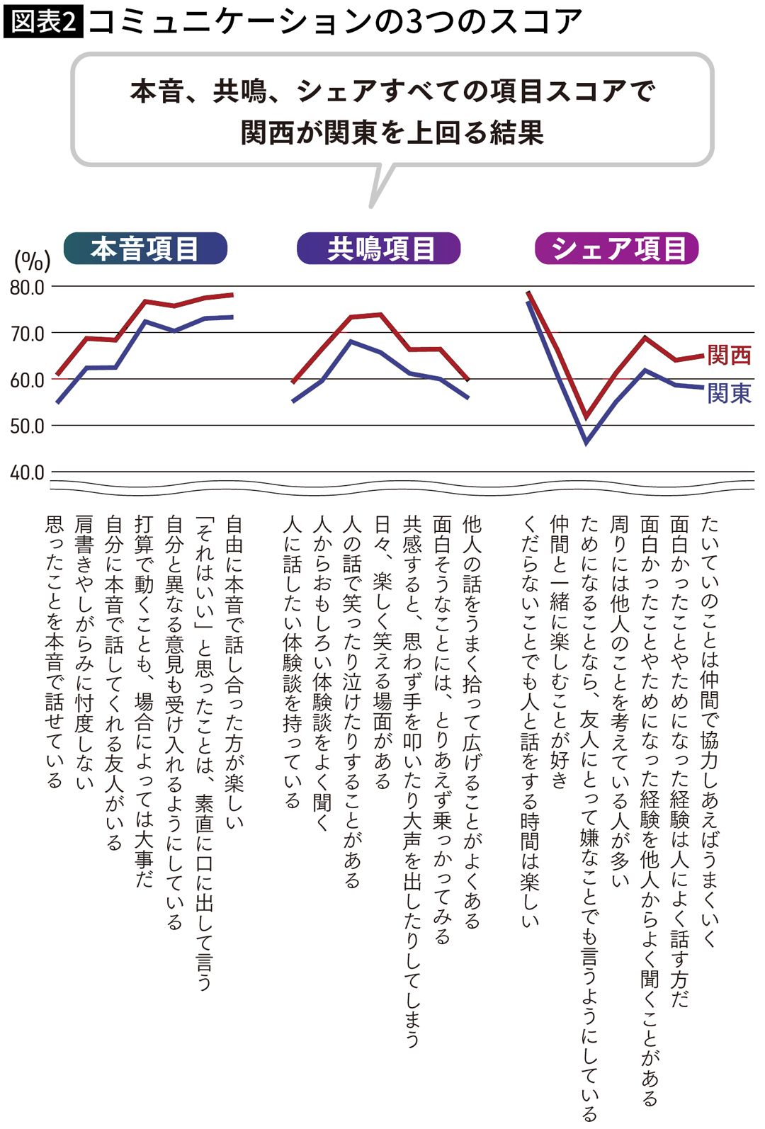 【図表】コミュニケーションの3つのスコア