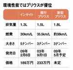 環境性能ではプリウスが優位