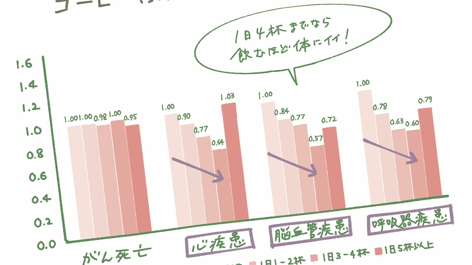 寝起きにコーヒーを飲んではいけない…睡眠のプロが教えるコーヒーを飲むのに適した時間帯 死亡リスクを下げる効果…1日4杯までなら飲むほど体にいい