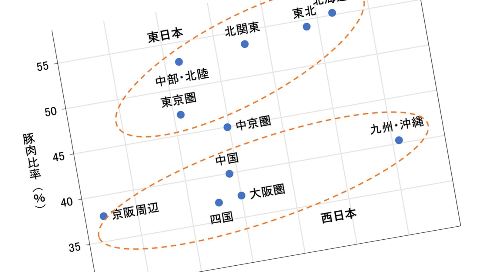 生活困窮率の高い地域と｢豚肉食｣の露骨な相関 最安価の鶏より豚の消費量が多い