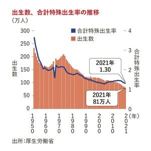 出生数、合計特殊出生率の推移