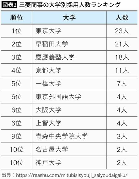 【図表2】三菱商事の大学別採用人数ランキング