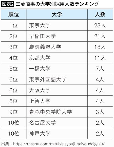 【図表2】三菱商事の大学別採用人数ランキング