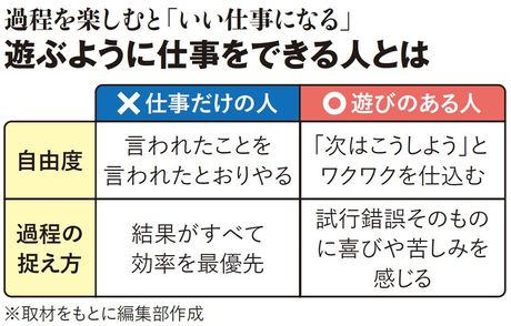【図表】過程を楽しむと「いい仕事になる」遊ぶように仕事をできる人とは