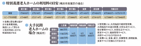 特別擁護老人ホームの利用料の目安／大手民間老人ホームの場合（横浜市）
