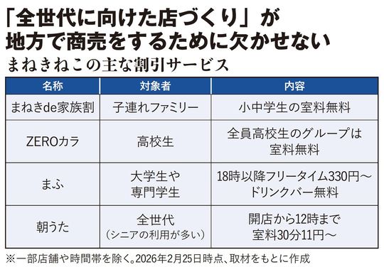 【図表】｢全世代に向けた店づくり」が地方で商売をするために欠かせない