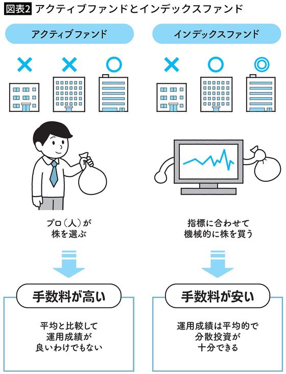 【図表2】アクティブファンドとインデックスファンド