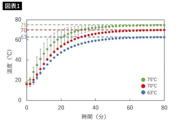 グラフは、鶏ムネ肉を63℃、70℃、75℃でそれぞれ調理した時の肉内部の温度変化。その温度に達するのに70分近くかかる。殺菌のためには、63℃の場合はさらに30分、70℃は3分、75℃なら1分の加熱維持が必要