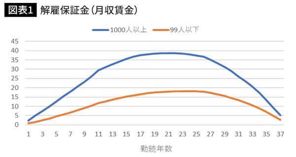 解雇保証金（月収賃金）
