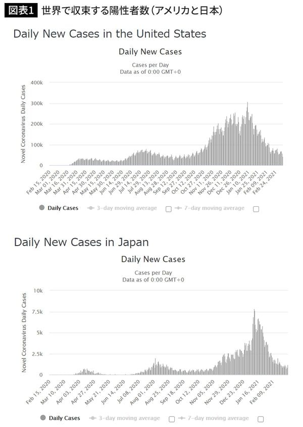 世界で収束する陽性者数(アメリカと日本)