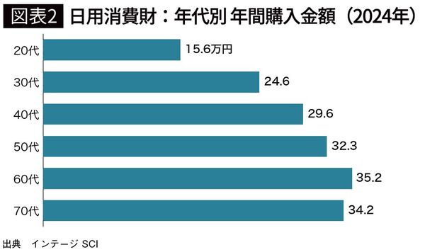 【図表2】日用消費財：年代別 年間購入金額（2024年）