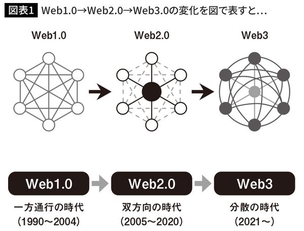 Web1.0→Web2.0→Web3.0の変化を図で表すと…