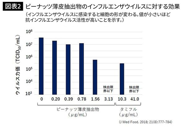 ピーナッツ薄皮抽出物のインフルエンザウイルスに対する効果