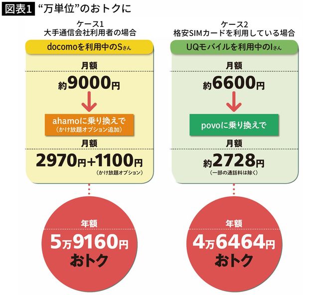 【図表】“万単位”のおトクに