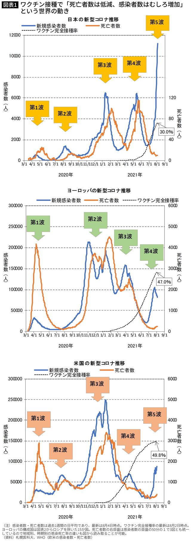 【図表1】ワクチン接種で「死亡者数は低減、感染者数はむしろ増加」という世界の動き