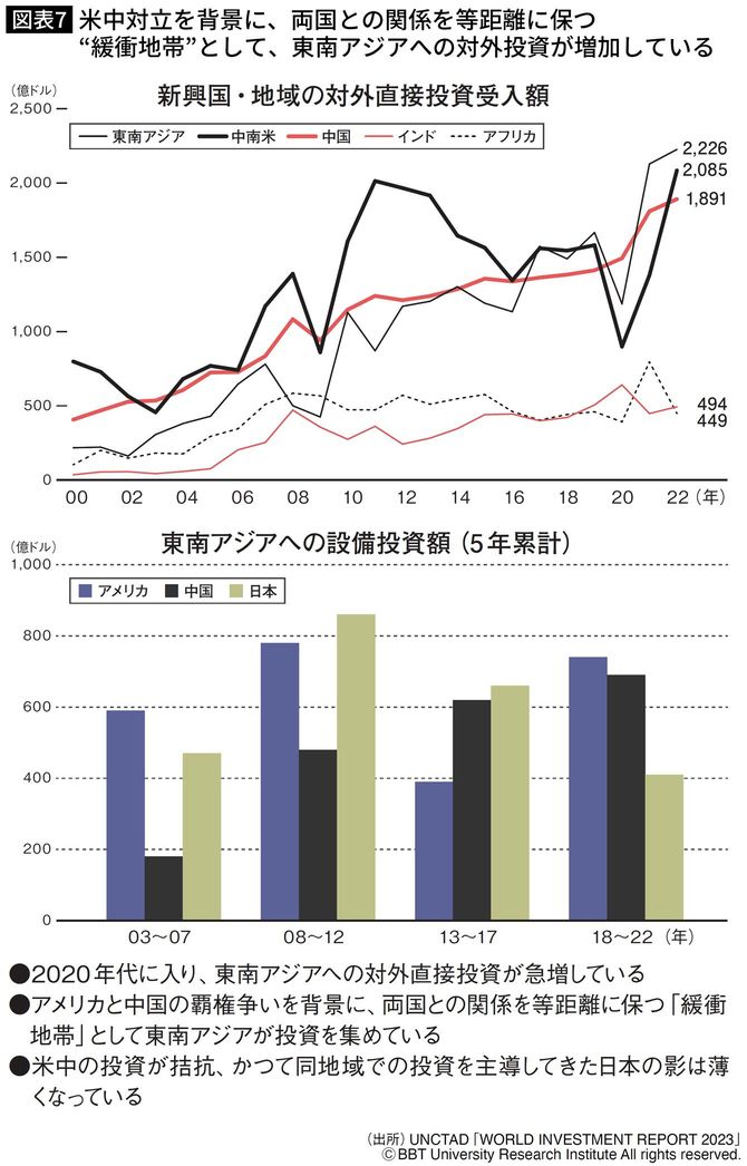 【図表】米中対立を背景に、両国との関係を等距離に保つ“緩衝地帯”として、東南アジアへの対外投資が増加している