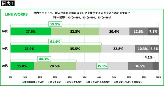 【図表1】ワークスモバイルジャパン「新入社員から上司への社内チャットにおけるスタンプ利用に関する意識調査」より