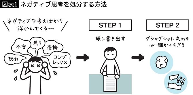 【図表】ネガティブ思考を処分する方法