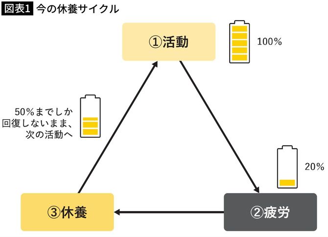 【図表1】今の休養サイクル
